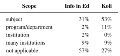 Table 3 shows the scopes of the papers from Informatics in Education and Koli Calling.