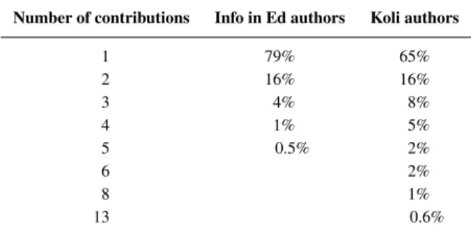 Table 5 shows what proportion of authors have made how many author contributions.