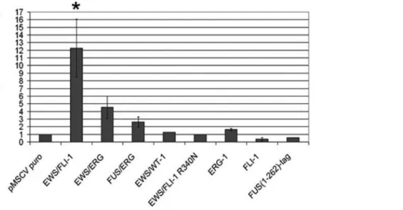 Figure 8. Schematic representation of IGF1 promoter fragments cloned into the pGL3 basic vector (A) and the corresponding luciferase activity (B) in human mesenchymal stem cells expressing EWS-FLI-1