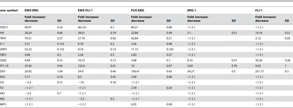 Table 1. Real time PCR validation of ESFT fusion protein- and wild type FLI-1 and ERG-1-induced and repressed genes 36 hours following infection