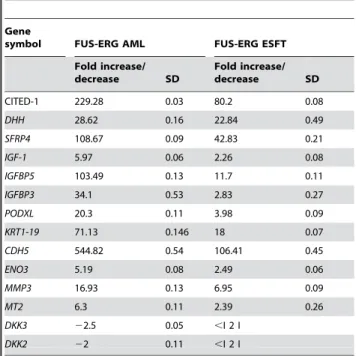 Table 3. Real time PCR validation of FUS-ERG fusion protein- protein-induced and repressed genes 36 hours following infection