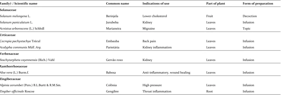 Table   continued…