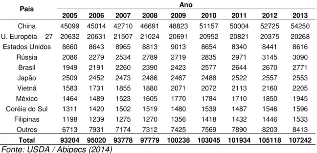 Tabela 2 – Distribuição dos 10 maiores consumidores de carne suína para os anos  de 2005 à 2013, valores em mil toneladas - em equivalente-carcaça