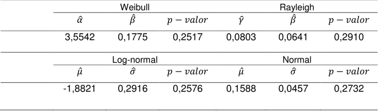 Tabela  8  –  Parâmetros  das  distribuições  ajustadas  com  os  p-valores  do  teste  de  Kolmogorv-Smirnov  para  o  ajuste  da  variável  custo  fixo  total  para  as  distribuições  Weibull, Rayleigh, Log-normal e Normal