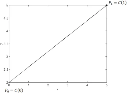 Figura 3.9 - Curva de Bézier de primeiro grau            - Para  n =2: Das Eqs. (3.12) e (3.13) tem-se: 
