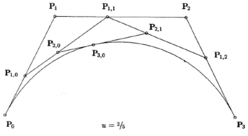 Figura 3.13 - Interpolação linear em u 0 =2/5 de uma curva de Bézier cúbica (PIEGL; TILLER,  1997) 