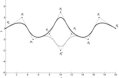 Figura 3.25 - B-spline quadrática.  A  linha cheia  mostra a curva original,  a  linha pontilhada  representa a curva com a mudança do ponto de controle P 4  (FERREIRA, 2011) 