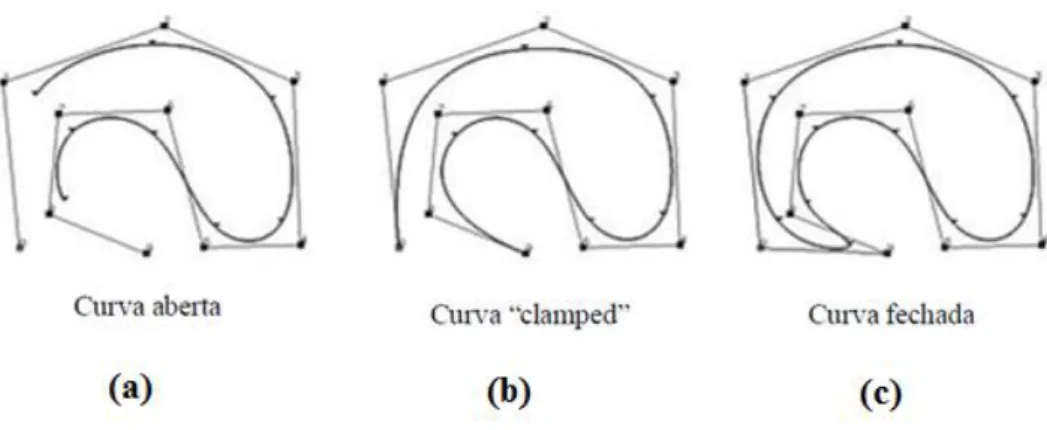 Figura 3.32 - Classificação das curvas B-spline. (a) Curva aberta; (b) Curva  “ clamped ” e  (c)  Curva fechada (BARBARINI,2007)   