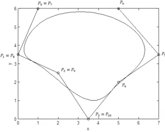 Figura 3.34 – Exemplo de curva fechada 