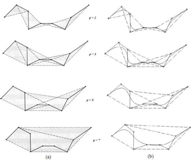 Figura  3.37  –  (a)  Propriedade  do  fecho  convexo  (ROGERS,  2001);  (b)  Curvas  B-spline  definidas pelo fecho convexo  