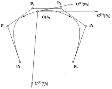 Figura 3.40 - B-spline cúbica em U={0, 0, 0, 0, ¼, ¾, 1, 1, 1, 1} com a derivada primeira,  segunda e terceira computadas em u=2/5  (PIEGL; TILLER, 1997) 