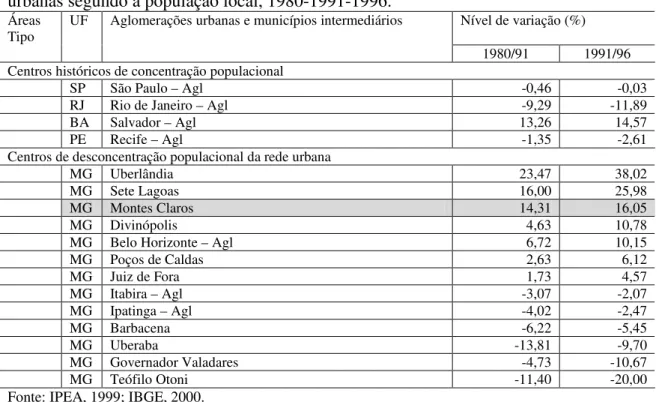 Tabela  2  -  Brasil:  Variação  da  participação  relativa  das  populações  totais  das  áreas  urbanas segundo a população local, 1980-1991-1996.