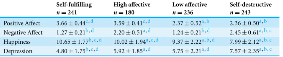 Table 1 Mean scores in PA, NA, happiness and depression for each affective profile in Study I