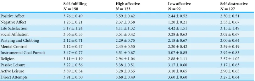 Table 2 Means in life satisfaction and happiness-increasing strategies among affective profiles in Study II