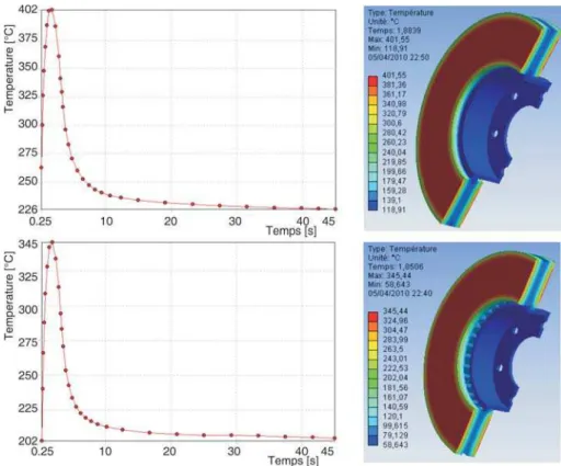 Figure 9 shows the variation in the temperature according to time during a simulation.