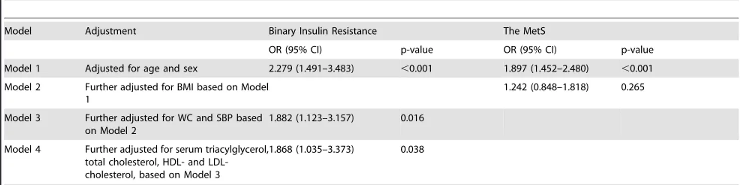 Table 3. The Multiple Regression Modeling for binary insulin resistance and the MetS associated with per SD increase in serum FABP1.