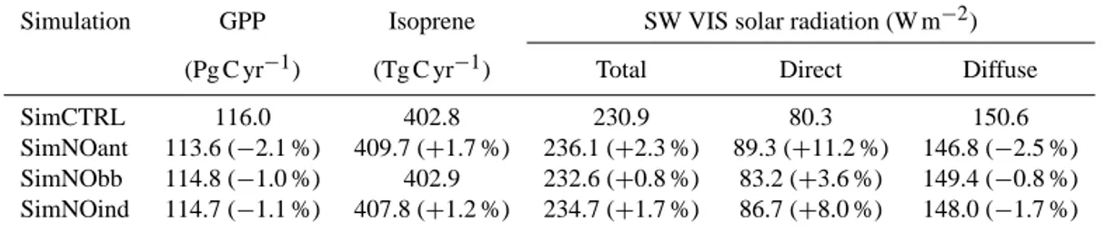 Table 3. Global annual average gross primary productivity (GPP), isoprene emission, and shortwave visible (SW VIS) total, direct, and dif- dif-fuse solar radiation as simulated by NASA ModelE2-YIBs in the control and sensitivity present-day simulations
