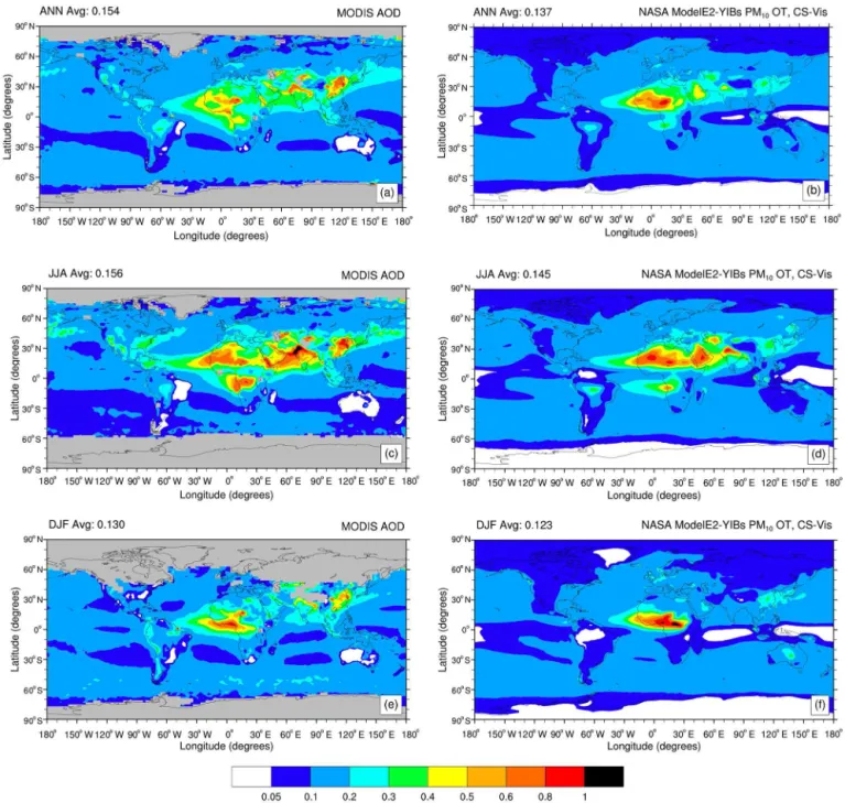 Figure 1. Annual and seasonal average coarse aerosol optical depth (AOD) seen by (a, c, e) the MODIS instrument (at 550 nm; averaged over 2000–2007) and (b, d, f) NASA ModelE2-YIBs in the control present-day simulation (∼ 2000 s)