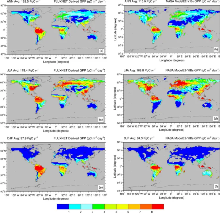 Figure 3. Annual and seasonal average gross primary productivity (GPP, in g m −2 day −1 ) as seen by (a, c, e) a global FLUXNET-derived GPP product (averaged over 2000–2011), and (b, d, f) NASA ModelE2-YIBS in the control present-day simulation (∼ 2000s)