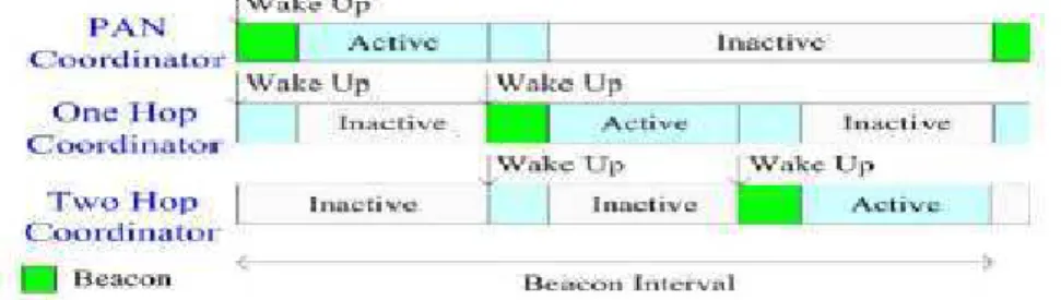 Figure 7 Superframe duration scheduling 