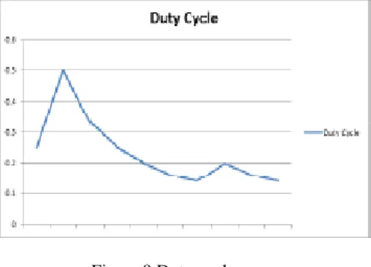 Figure 9 Duty cycle curve 