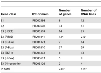 Table 1. UPS genes identified in the fly genome.
