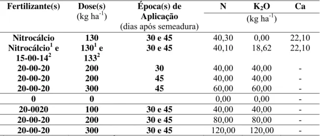 TABELA 2 - Quantidade de N, K 2 O e Ca (kg ha -1 ) aplicada em cada tratamento.  