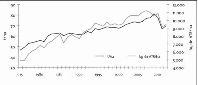 Figura 4:  Evolução da produtividade agrícola da cana-de-açúcar entre  1975  e 2010 no Brasil  (NYKO,  et al, 2013).