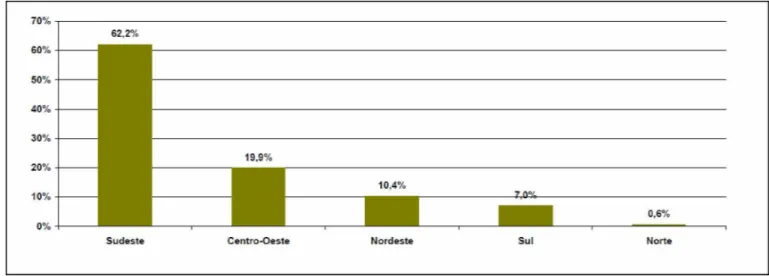 Figura 5: Percentual de área total de cana-de-açúcar por região (CONAB, 2016).