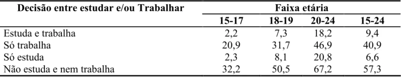 Tabela  1:  Proporção  de  mulheres  que  tiveram  filhos  por  faixa  etária,  segundo  estudo  e  trabalho, Brasil-1999