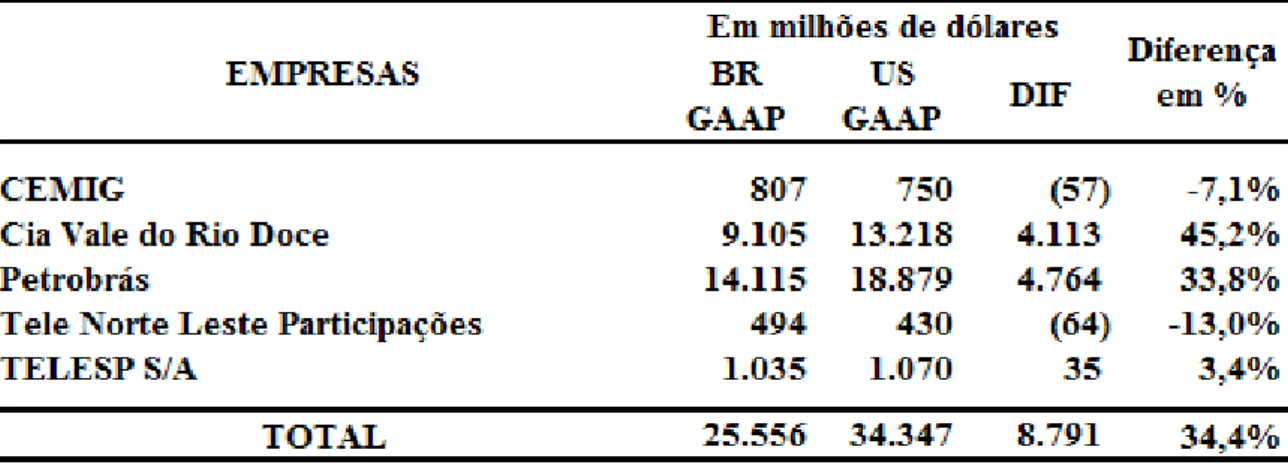 Tabela 1- Diferenças nos resultados de 2008 em BR GAAP e US GAAP 