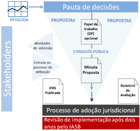 Figura 5  –  Processo de emissão e aprovação de Normas Contábeis Internacionais 