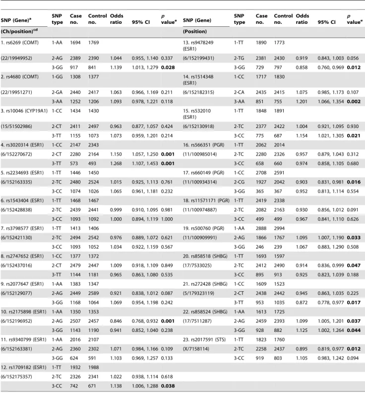 Table 3. Estimated effect (odds ratio and 95% CI) from individual SNPs of 23 steroid hormone metabolisms and signalling-related genes on the occurrence of breast cancer in patients.