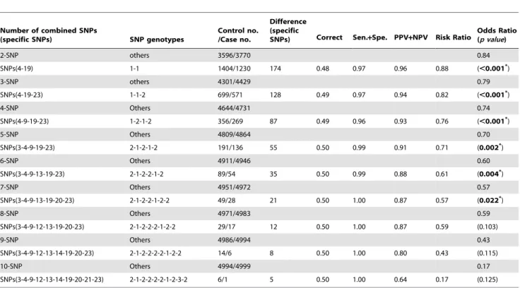 Table 4. The best estimated protective SNP combinations on the occurrence of breast cancer as determined by IPSO.