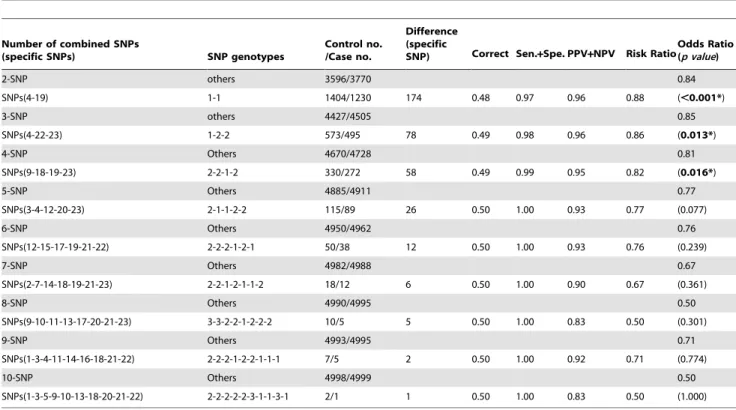 Table 5. In the PSO algorithm the top five results are not conserved. Accordingly, the PSO-generated SNP barcodes  con-serve the selected SNPs to a lesser degree (Table 3)