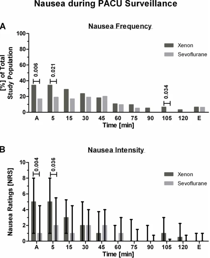 Fig 3. Significant nausea during PACU surveillance. The timed occurrence of nausea experienced by study participants during their PACU stay is depicted in Fig 3