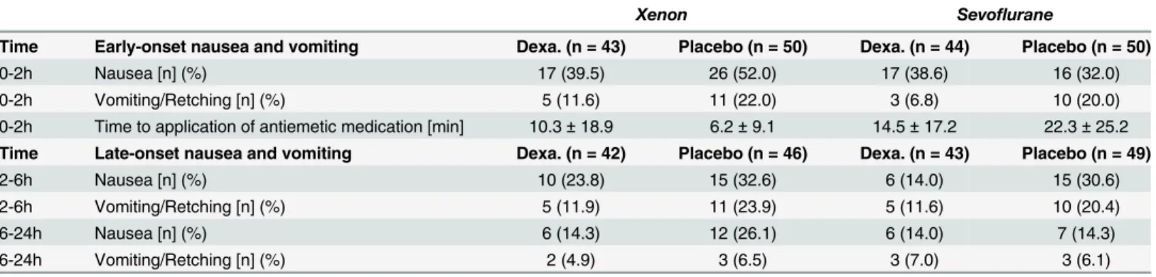Table 4. Subgroup analysis of dexamethasone prophylaxis on nausea and vomiting following xenon or sevoflurane anesthesia.