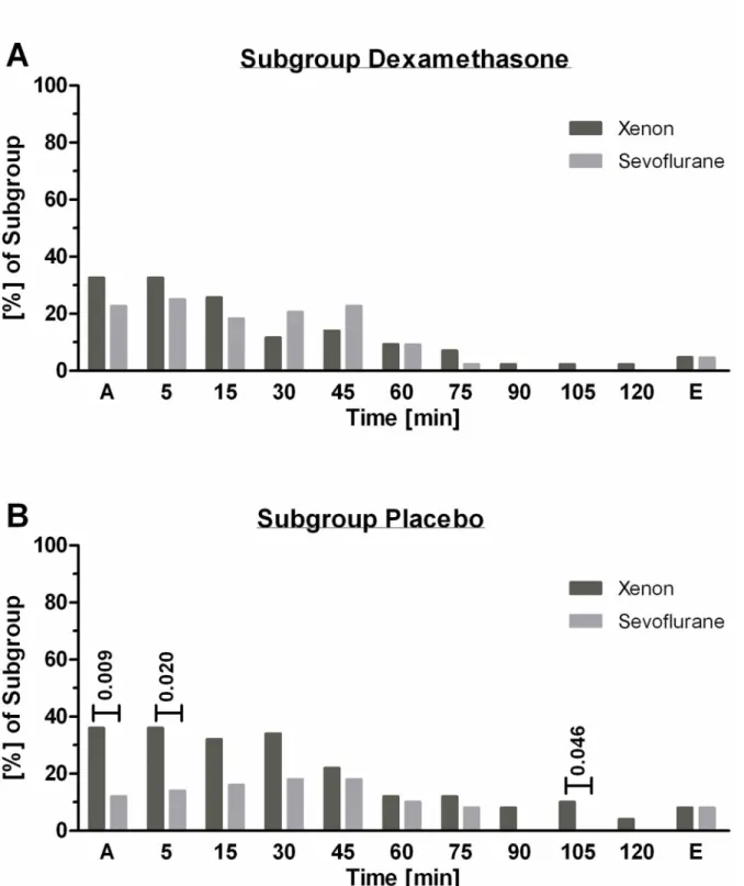Fig 4. Frequency of nausea in the dexamethasone and placebo subgroups. The timed frequency of significant nausea experienced by study participants during their PACU stay differentiated by randomized prophylactic is shown in Fig 4