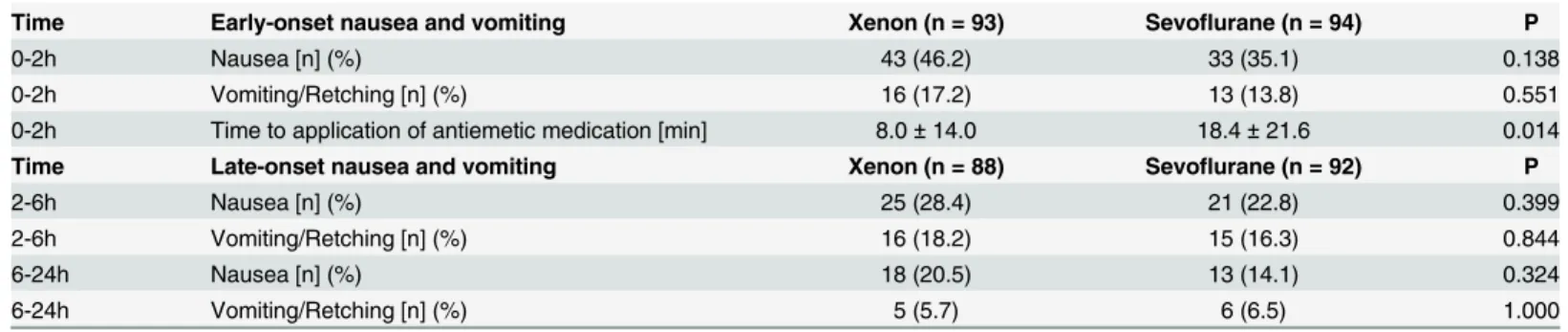 Table 3. Nausea and vomiting following xenon or sevoflurane anesthesia.