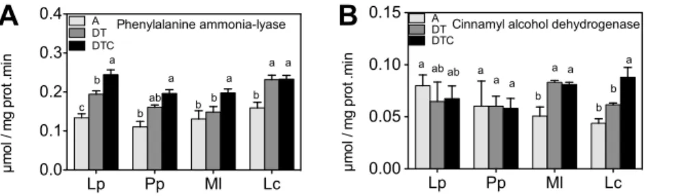 Figure 5. Effect of climate extreme conditions in ambient and elevated CO 2 on macronutrients and trace elements