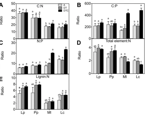 Figure 6. Effect of climate extreme conditions in ambient and elevated CO 2 on stoichiometric ratios