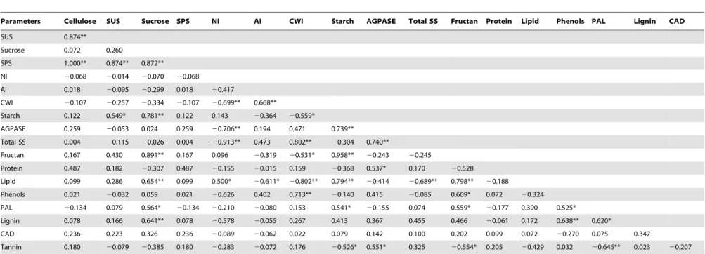 Table 1. Correlations among various variables of four studied grassland species.