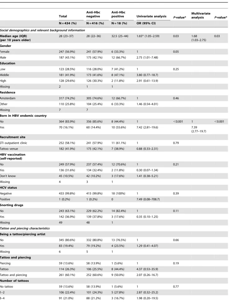 Table 1. Characteristics of 434 participants with multiple tattoos and piercings, stratified by anti-Hbc status # .