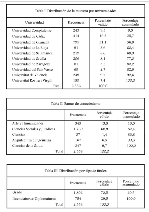 Tabla I: Distribución de la muestra por universidades 