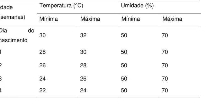 Tabela 1. Temperatura (°C) e umidade (%) ideal para leitões recém-nascidos  Idade 