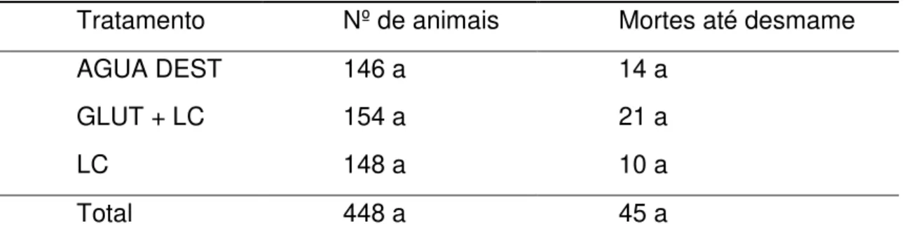 Tabela 2. Número total de leitões e mortes até o desmame em cada tratamento  Tratamento  Nº de animais  Mortes até desmame 