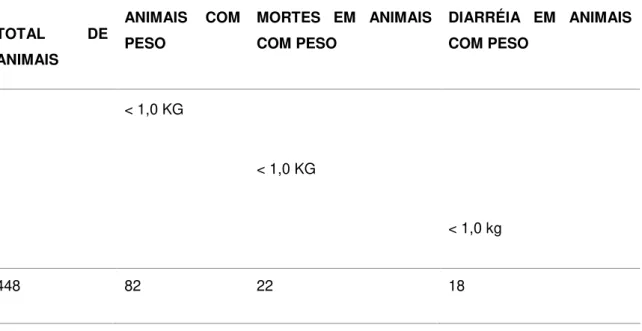 Tabela 4. Análise de animais com peso ao nascer inferior a um quilo 