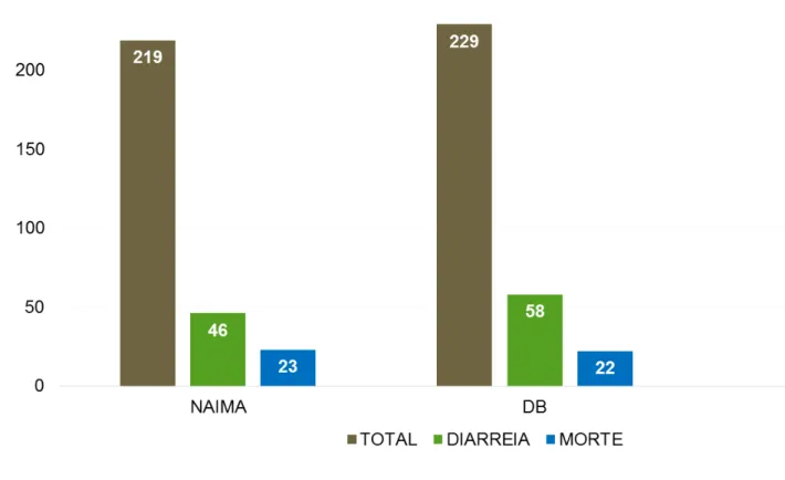 Figura  2.  Número  total  de  animais,  ocorrência  de  diarreia  e  morte  nas  linhagens Naima e Danbred 