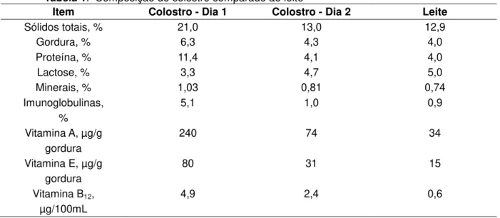 Tabela 1.  Composição do colostro comparado ao leite 