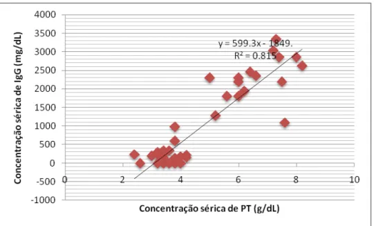 Gráfico 1. Correlação entre os valores de proteína total (PT) obtidos por                    meio de refratometria e os valores de IgG quantificados por   